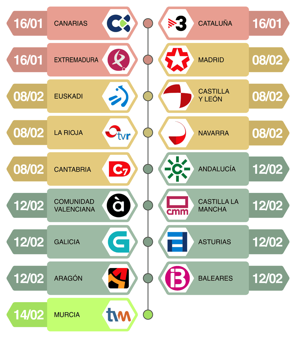 Fechas de cese de emisiones en SD de las televisiones autonómicas