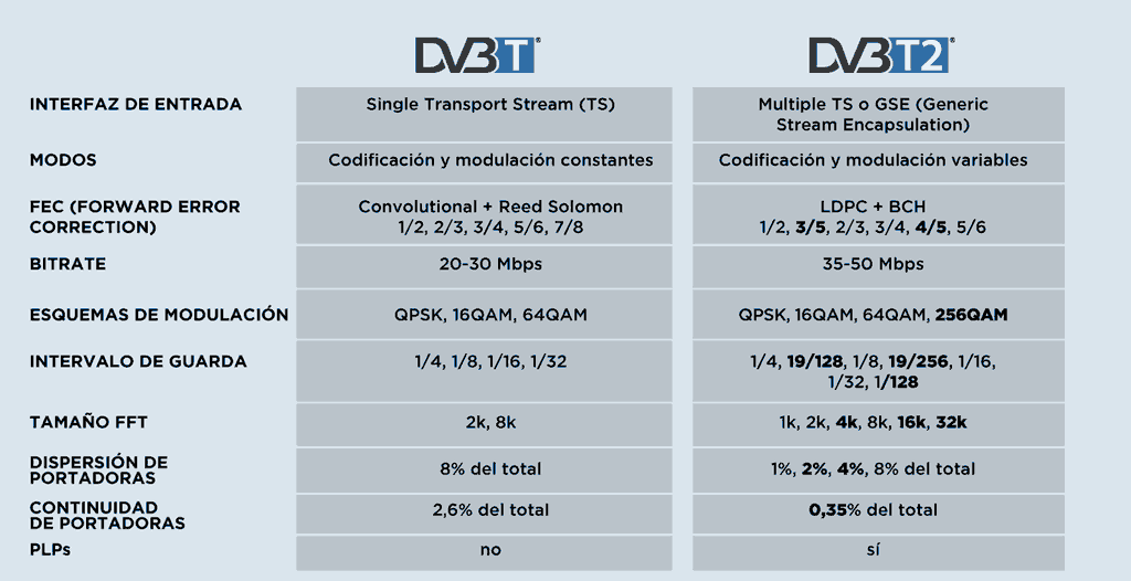 Algunas diferencias técnicas entre la modulación DVB-T y DVB-T2