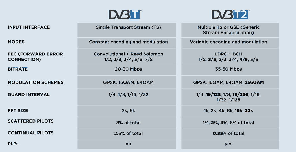 Alcune differenze tecniche tra la modulazione DVB-T e DVB-T2