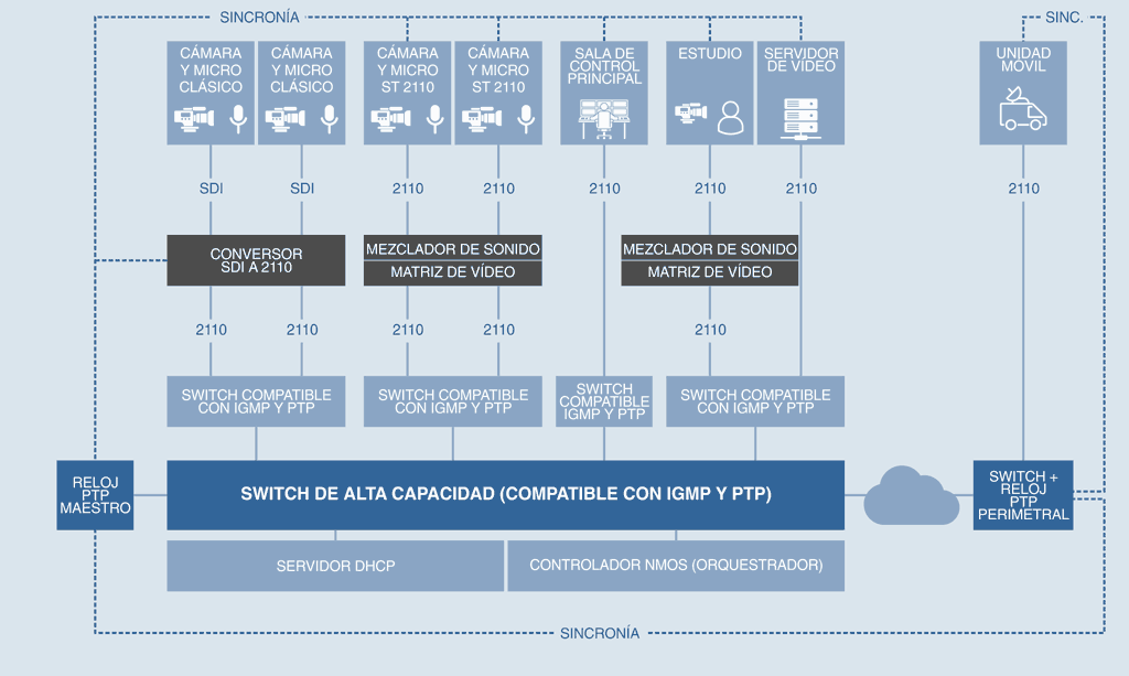 Esquema de una red ST 2110