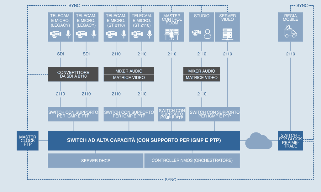 Schema di una rete ST 2110