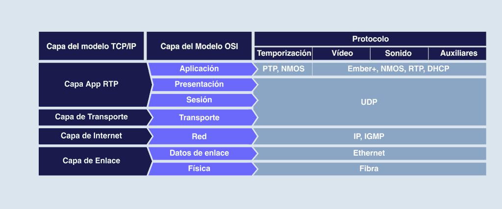 Protocolos relacionados con IP en una red ST 2110