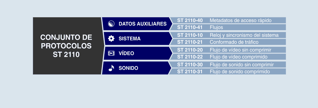 Familia de protocolos ST 2110