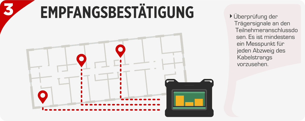 Empfang zertifizieren