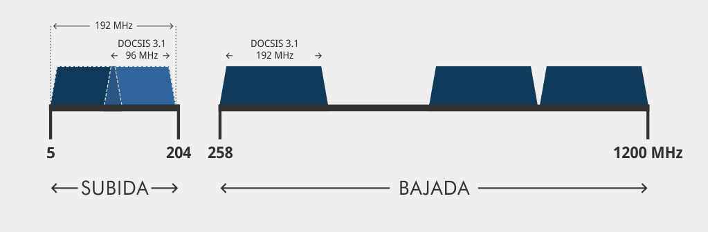 DOCSIS 3.1 extiende la banda de frecuencias