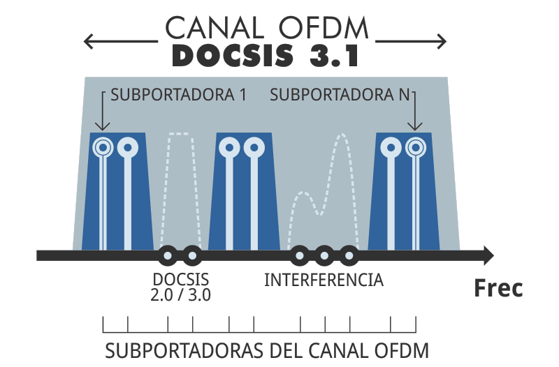 DOCSIS 3.1 exclusion bands