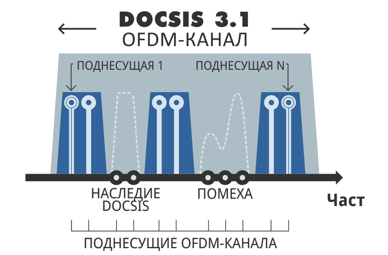 DOCSIS 3.1 exclusion bands