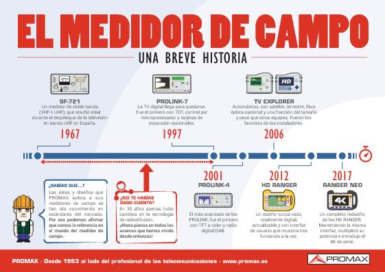 Catálogo de Historia del medidor de campo (formato horizontal)