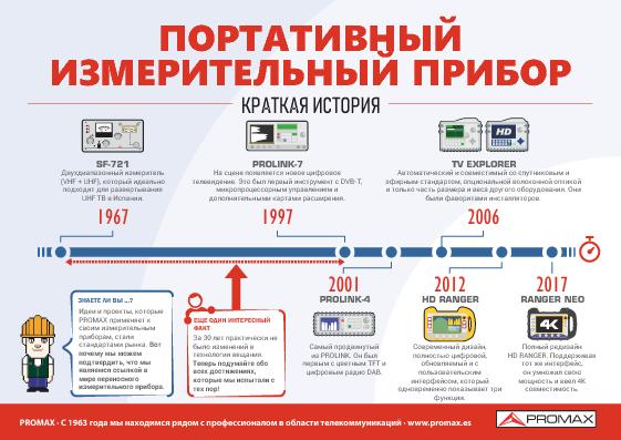 Каталог Портативный измерительный прибор: Краткая история (горизонтальный формат)