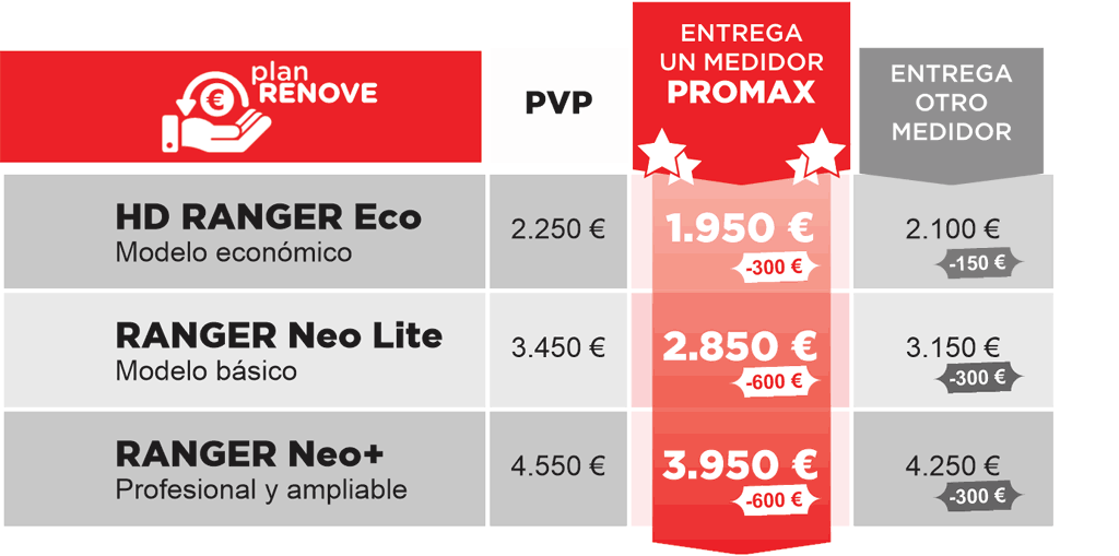 Entrega un medidor PROMAX o entrega otro medidor