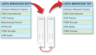 Listas de servicios