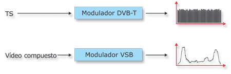 Modulador DVB-T y VSB