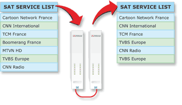 Service lists